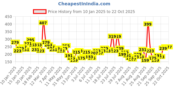 myntra.com The Roadster Life Co. Typography Printed Pure Cotton T-shirt roadster Price History Graph from 10 Jan 2025 to 22 Oct 2025