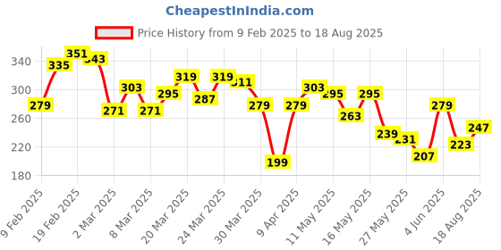 myntra.com The Roadster Life Co. Typography Printed Pure Cotton T-shirt roadster Price History Graph from 9 Feb 2025 to 18 Aug 2025