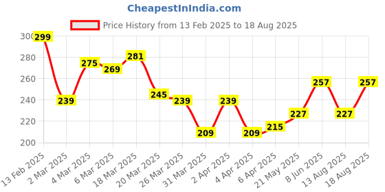 myntra.com The Roadster Life Co. Typography Printed Pure Cotton T-shirt roadster Price History Graph from 13 Feb 2025 to 18 Aug 2025