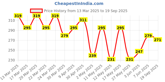 myntra.com The Roadster Life Co. Typography Printed Pure Cotton T-shirt roadster Price History Graph from 13 Mar 2025 to 19 Sep 2025