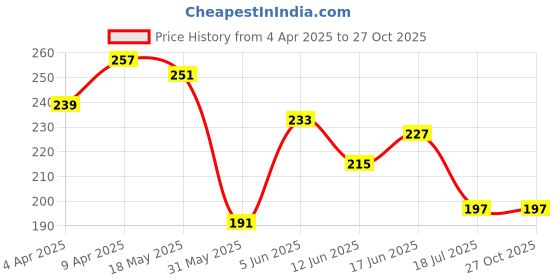myntra.com The Roadster Life Co. Typography Printed Pure Cotton T-shirt roadster Price History Graph from 4 Apr 2025 to 27 Oct 2025