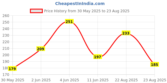myntra.com The Roadster Life Co. Typography Printed Pure Cotton T-shirt roadster Price History Graph from 30 May 2025 to 23 Aug 2025