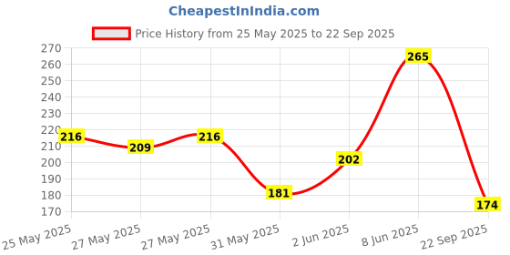 myntra.com The Roadster Life Co. Typography Printed Pure Cotton T-shirt roadster Price History Graph from 25 May 2025 to 22 Sep 2025