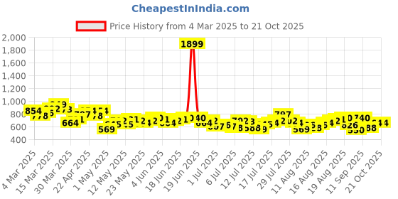 myntra.com The Roadster Life Co. Typography Printed Relaxed Fit Casual Shirt roadster Price History Graph from 4 Mar 2025 to 20 Oct 2025