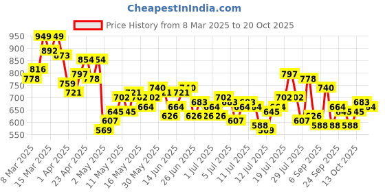 myntra.com The Roadster Life Co. Typography Printed Relaxed Fit Casual Shirt roadster Price History Graph from 8 Mar 2025 to 20 Oct 2025