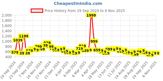 myntra.com The Roadster Life Co. Typography Printed Relaxed Fit Hooded Pullover Sweatshirt roadster Price History Graph from 19 Sep 2024 to 6 Nov 2025