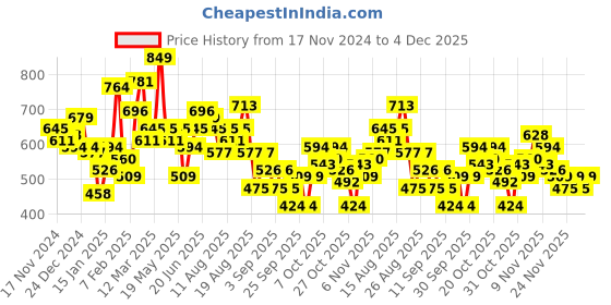 myntra.com The Roadster Life Co. Typography Printed Relaxed Fit Hooded Pullover Sweatshirt roadster Price History Graph from 17 Nov 2024 to 4 Dec 2025