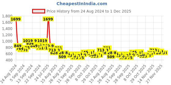 myntra.com The Roadster Life Co. Typography Printed Relaxed Fit Pullover Sweatshirt roadster Price History Graph from 24 Aug 2024 to 30 Nov 2025