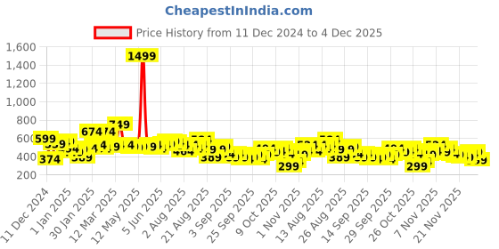 myntra.com The Roadster Life Co. Typography Printed Relaxed Fit Pullover Sweatshirt roadster Price History Graph from 11 Dec 2024 to 4 Dec 2025