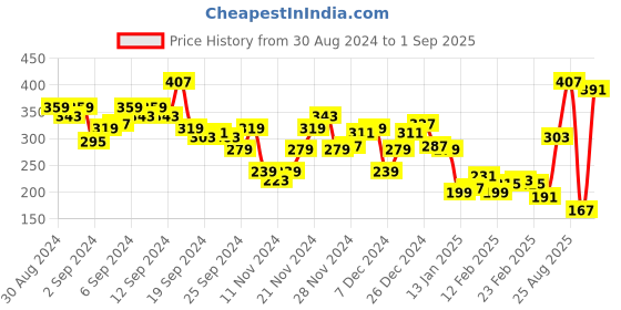 myntra.com The Roadster Life Co. Typography Printed Relaxed Fit Pure Cotton T-shirt roadster Price History Graph from 30 Aug 2024 to 1 Sep 2025