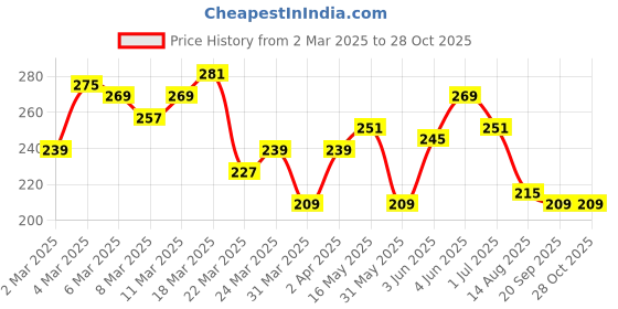 myntra.com The Roadster Life Co. Typography Printed Relaxed Fit Pure Cotton T-shirt roadster Price History Graph from 2 Mar 2025 to 28 Oct 2025