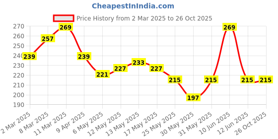 myntra.com The Roadster Life Co. Typography Printed Relaxed Fit Pure Cotton T-shirt roadster Price History Graph from 2 Mar 2025 to 26 Oct 2025