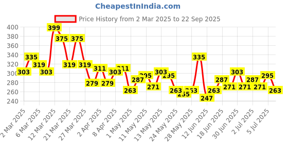 myntra.com The Roadster Life Co. Typography Printed Relaxed Fit Pure Cotton T-shirt roadster Price History Graph from 2 Mar 2025 to 22 Sep 2025