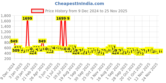 myntra.com The Roadster Life Co. Typography Printed Relaxed Fit Sweatshirt roadster Price History Graph from 9 Dec 2024 to 24 Nov 2025