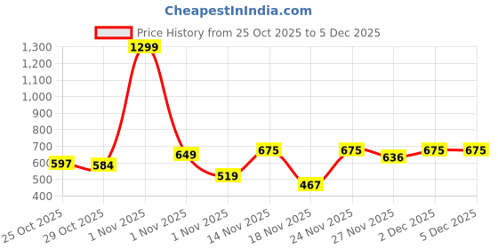myntra.com The Roadster Life Co. Typography Printed Relaxed Fit Sweatshirt roadster Price History Graph from 25 Oct 2025 to 2 Dec 2025