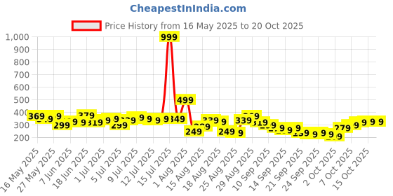 myntra.com The Roadster Life Co. Typography Printed Relaxed Fit T-shirt roadster Price History Graph from 16 May 2025 to 20 Oct 2025