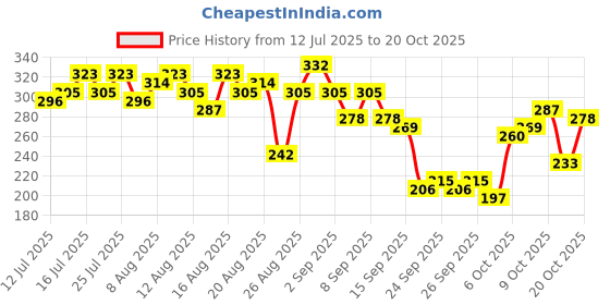 myntra.com The Roadster Life Co. Typography Printed Relaxed Fit T-shirt roadster Price History Graph from 12 Jul 2025 to 20 Oct 2025