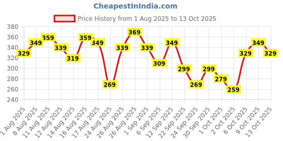 myntra.com The Roadster Life Co. Typography Printed Relaxed Fit T-shirt roadster Price History Graph from 1 Aug 2025 to 13 Oct 2025