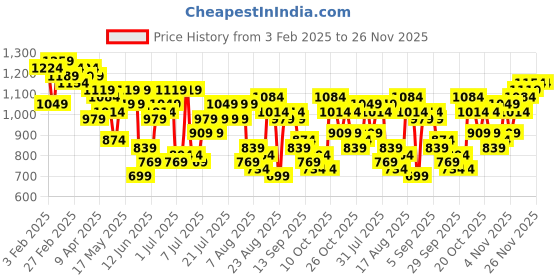 myntra.com The Roadster Life Co. Typography Printed Relaxed Fit Top with Joggers roadster Price History Graph from 3 Feb 2025 to 26 Nov 2025
