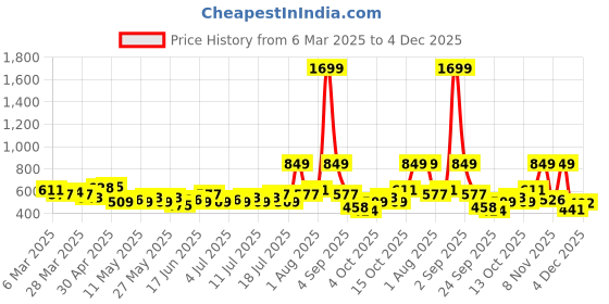 myntra.com The Roadster Life Co. Typography Printed Sheer Mesh Fitted Top roadster Price History Graph from 6 Mar 2025 to 4 Dec 2025