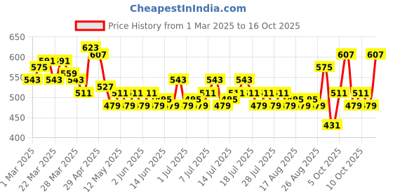 myntra.com The Roadster Life Co. Typography Printed Sheer Top roadster Price History Graph from 1 Mar 2025 to 13 Oct 2025