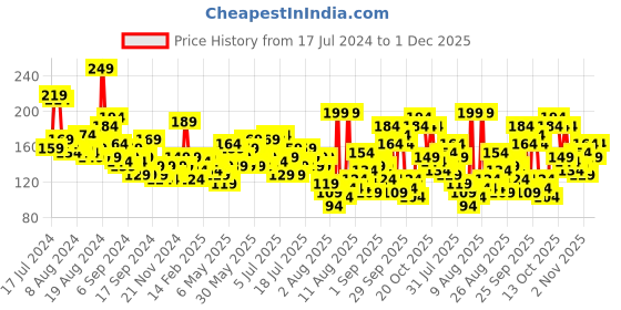 myntra.com The Roadster Life Co. Typography Printed Sleeveless Crop T-shirt roadster Price History Graph from 17 Jul 2024 to 1 Dec 2025