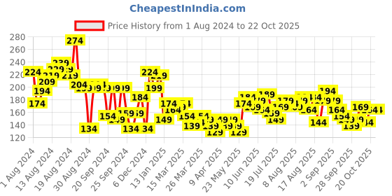 myntra.com The Roadster Life Co. Typography Printed Sleeveless Crop T-shirt roadster Price History Graph from 1 Aug 2024 to 21 Oct 2025