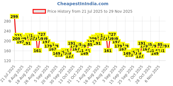 myntra.com The Roadster Life Co. Typography Printed Sleeveless Crop T-shirt roadster Price History Graph from 21 Jul 2025 to 29 Nov 2025