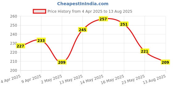 myntra.com The Roadster Life Co. Typography Printed Sleeveless Oversize Pure Cotton T-shirt roadster Price History Graph from 4 Apr 2025 to 13 Aug 2025