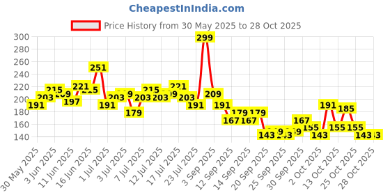 myntra.com The Roadster Life Co. Typography Printed Sleeveless Slim Fit Crop T-shirt roadster Price History Graph from 30 May 2025 to 28 Oct 2025