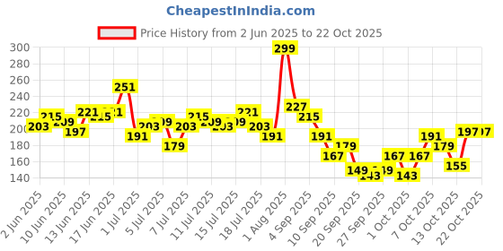 myntra.com The Roadster Life Co. Typography Printed Sleeveless Slim Fit Crop T-shirt roadster Price History Graph from 2 Jun 2025 to 21 Oct 2025