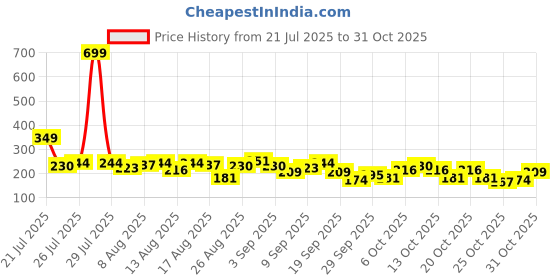 myntra.com The Roadster Life Co. Typography Printed Sleeveless T-shirt roadster Price History Graph from 21 Jul 2025 to 31 Oct 2025