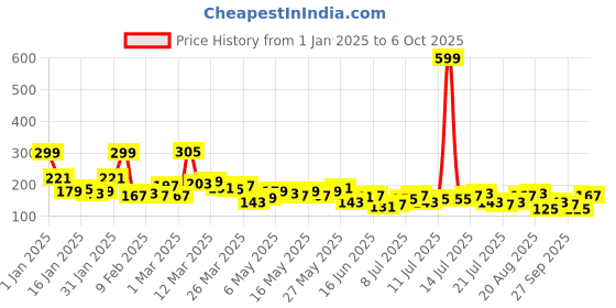 myntra.com The Roadster Life Co. Typography Printed Slim Fit Crop T-shirt roadster Price History Graph from 1 Jan 2025 to 6 Oct 2025