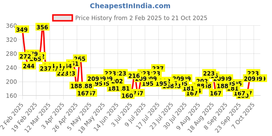 myntra.com The Roadster Life Co. Typography Printed Slim Fit Crop T-shirt roadster Price History Graph from 2 Feb 2025 to 21 Oct 2025