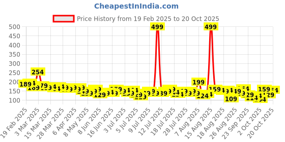 myntra.com The Roadster Life Co. Typography Printed Slim Fit Crop T-shirt roadster Price History Graph from 19 Feb 2025 to 20 Oct 2025