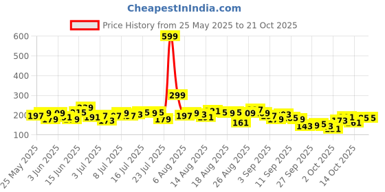 myntra.com The Roadster Life Co. Typography Printed Slim Fit Crop T-shirt roadster Price History Graph from 25 May 2025 to 20 Oct 2025