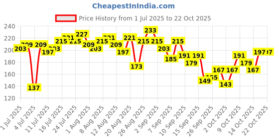 myntra.com The Roadster Life Co. Typography Printed Slim Fit Crop T-shirt roadster Price History Graph from 1 Jul 2025 to 21 Oct 2025