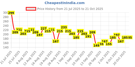 myntra.com The Roadster Life Co. Typography Printed Slim Fit Cropped T-shirt roadster Price History Graph from 21 Jul 2025 to 21 Oct 2025