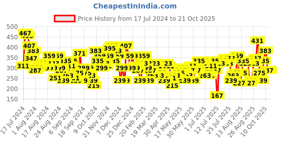 myntra.com The Roadster Life Co. Typography Printed Slim Fit T-shirt roadster Price History Graph from 17 Jul 2024 to 21 Oct 2025