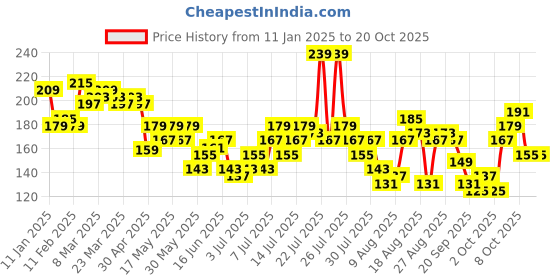 myntra.com The Roadster Life Co. Typography Printed Slim Fit T-shirt roadster Price History Graph from 11 Jan 2025 to 20 Oct 2025