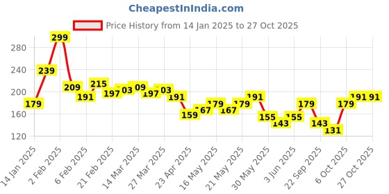 myntra.com The Roadster Life Co. Typography Printed Slim Fit T-shirt roadster Price History Graph from 14 Jan 2025 to 27 Oct 2025