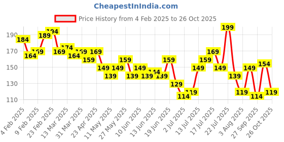 myntra.com The Roadster Life Co. Typography Printed Slim Fit T-shirt roadster Price History Graph from 4 Feb 2025 to 26 Oct 2025