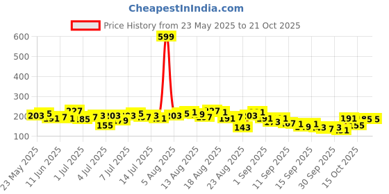 myntra.com The Roadster Life Co. Typography Printed Slim Fit T-shirt roadster Price History Graph from 23 May 2025 to 21 Oct 2025