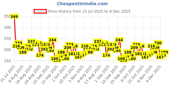 myntra.com The Roadster Life Co. Typography Printed Slim Fit T-shirt roadster Price History Graph from 21 Jul 2025 to 9 Dec 2025
