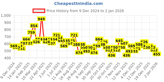 myntra.com The Roadster Life Co. Typography Printed Sweatshirt roadster Price History Graph from 9 Dec 2024 to 30 Dec 2025