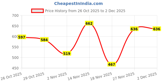 myntra.com The Roadster Life Co. Typography Printed Sweatshirt roadster Price History Graph from 26 Oct 2025 to 2 Dec 2025
