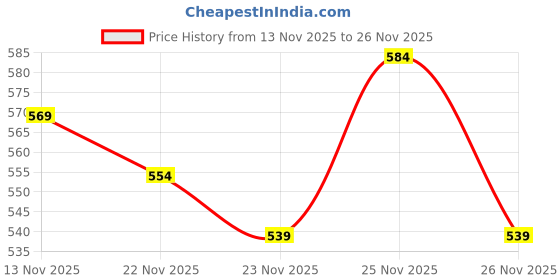 myntra.com The Roadster Life Co. Typography Printed Sweatshirt roadster Price History Graph from 13 Nov 2025 to 26 Nov 2025