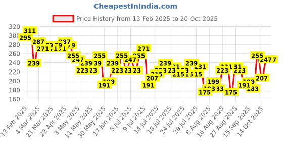 myntra.com The Roadster Life Co. Typography Printed T-shirt roadster Price History Graph from 13 Feb 2025 to 20 Oct 2025