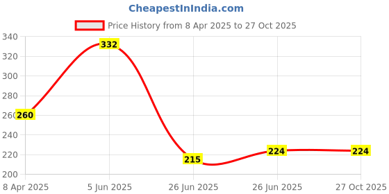 myntra.com The Roadster Life Co. Typography Printed T-shirt roadster Price History Graph from 8 Apr 2025 to 26 Oct 2025