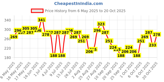 myntra.com The Roadster Life Co. Typography Printed T-shirt roadster Price History Graph from 6 May 2025 to 20 Oct 2025